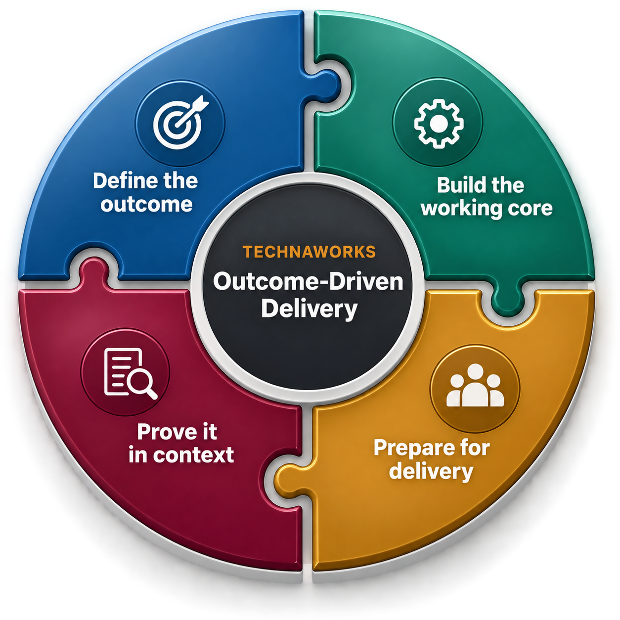 TechnaWorks outcome-driven delivery framework